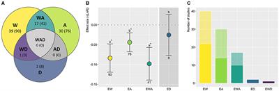 Elasmobranch Responses to Experimental Warming, Acidification, and Oxygen Loss—A Meta-Analysis